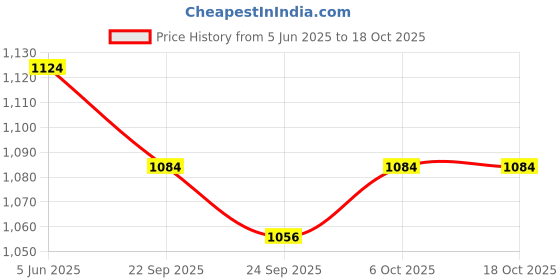amazon.in campus sutra Women's Plain Sweatshirt campus sutra Price History Graph from 5 Jun 2025 to 18 Oct 2025