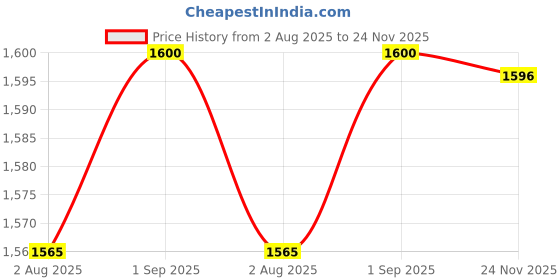 amazon.in campus sutra Women's Polyester Standard Length A-Line Coat campus sutra Price History Graph from 2 Aug 2025 to 24 Nov 2025