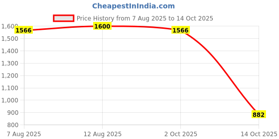 amazon.in campus sutra Women's Polyester Standard Length A-Line Coat campus sutra Price History Graph from 7 Aug 2025 to 14 Oct 2025