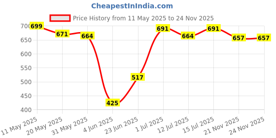 amazon.in campus sutra Women's Regular Fit Shirt campus sutra Price History Graph from 11 May 2025 to 23 Nov 2025