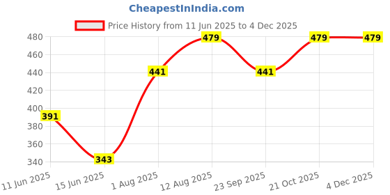 amazon.in campus sutra Women's Regular Fit Top campus sutra Price History Graph from 11 Jun 2025 to 3 Dec 2025