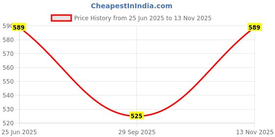 amazon.in campus sutra Women's Shirt for Casual Wear | Spread Collar | Regular Sleeve | Quality Stretchable Fabric | Shirt Crafted with Enhanced Stretch & Comfort Fit for Everyday Wear campus sutra Price History Graph from 25 Jun 2025 to 13 Nov 2025