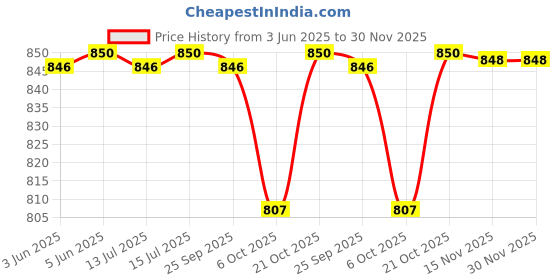 amazon.in campus sutra Women’s Solid Cotton Regular Jacket Relaxed Fit for Casual Wear | Low-Standing Collar | Latest Stylish Jacket Crafted with Comfort Fit and High Performance for Everyday Wear campus sutra Price History Graph from 3 Jun 2025 to 30 Nov 2025