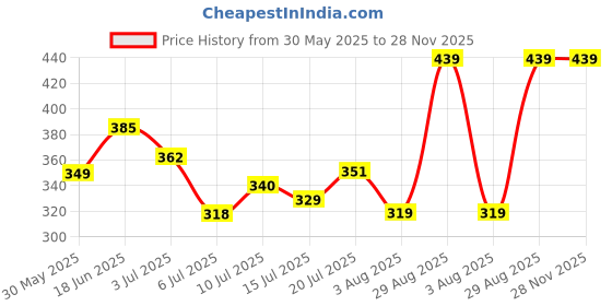 amazon.in campus sutra Women's Solid Regular Fit Shirt campus sutra Price History Graph from 30 May 2025 to 28 Nov 2025