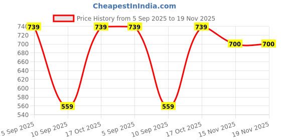 amazon.in campus sutra Women's Wool Casual Sweater campus sutra Price History Graph from 5 Sep 2025 to 19 Nov 2025