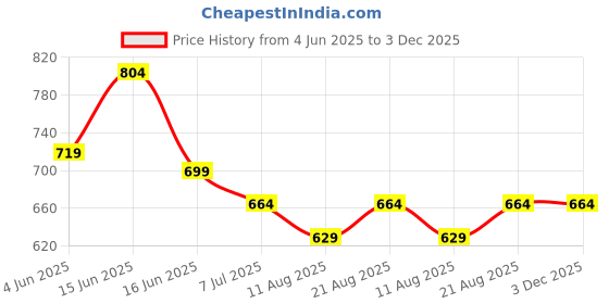 amazon.in campus sutra Women's Zip-Front Bomber Jacket With Contrast Hood For Casual Wear | Hooded Neck | Long Sleeve | Zipper Closure | Polyester Jacket Crafted With Comfort Fit For Everyday Wear campus sutra Price History Graph from 4 Jun 2025 to 2 Dec 2025