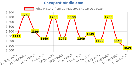 amazon.in campus sutra Wool Blend Women's Solid Reefer Mid-Thigh Jacket campus sutra Price History Graph from 12 May 2025 to 16 Oct 2025