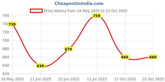 amazon.in campus sutra Campus SutraMen’s Classic Blue Dark-Washed Regular Fit Denim Jeans with Drawstring Premium Stretchable Cotton Mid-Rise Crafted with Comfort Fit and High Performance for Everyday Wear campus sutra Price History Graph from 18 May 2025 to 21 Oct 2025