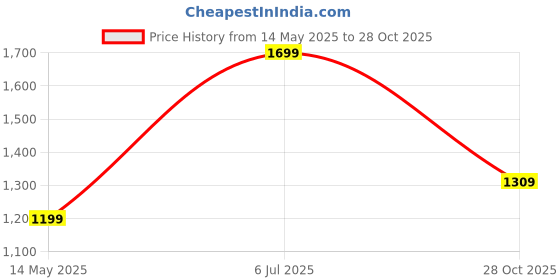 amazon.in Campus TOLL Men's Lace-Up Running Shoes campus Price History Graph from 14 May 2025 to 28 Oct 2025
