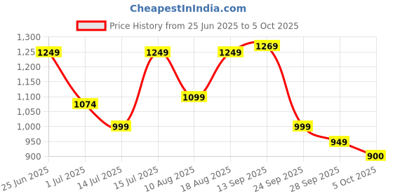 amazon.in campus Tormentor Men's Lace-Up Running Shoes campus Price History Graph from 25 Jun 2025 to 4 Oct 2025
