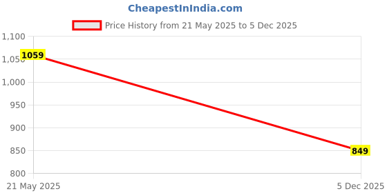 amazon.in campus Trophy Men's Lace-Up Sneakers campus Price History Graph from 21 May 2025 to 5 Dec 2025