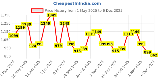 amazon.in campus Twirl Women's Lace-Up Sneakers campus Price History Graph from 1 May 2025 to 5 Dec 2025