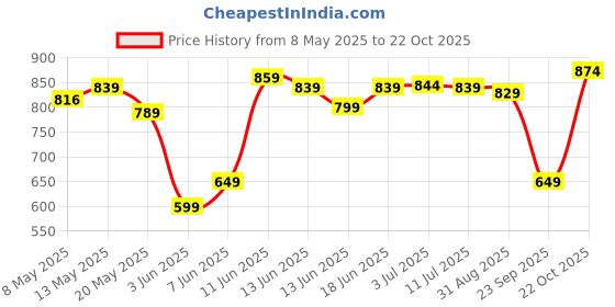amazon.in Campus Tyson PRO Men's Lace-Up Running Shoes campus Price History Graph from 8 May 2025 to 22 Oct 2025