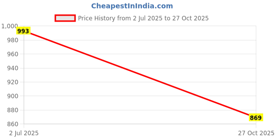 amazon.in Campus VACUM Men's Lace-Up Running Shoes campus Price History Graph from 2 Jul 2025 to 27 Oct 2025