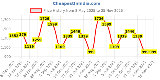 amazon.in campus VAST Women's Lace-Up Running Shoes campus Price History Graph from 8 May 2025 to 24 Nov 2025