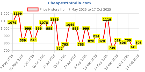 amazon.in Campus VAYU Men's Lace-Up Walking Shoes campus Price History Graph from 7 May 2025 to 17 Oct 2025