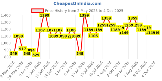 amazon.in campus VIBGYOR Men's Lace-Up Running Shoes campus Price History Graph from 2 May 2025 to 4 Dec 2025