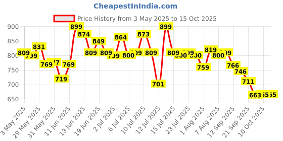 amazon.in Campus Wells Men's Lace-Up Running Shoes campus Price History Graph from 3 May 2025 to 14 Oct 2025