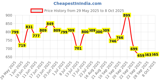 amazon.in Campus Wells Men's Lace-Up Running Shoes campus Price History Graph from 29 May 2025 to 8 Oct 2025
