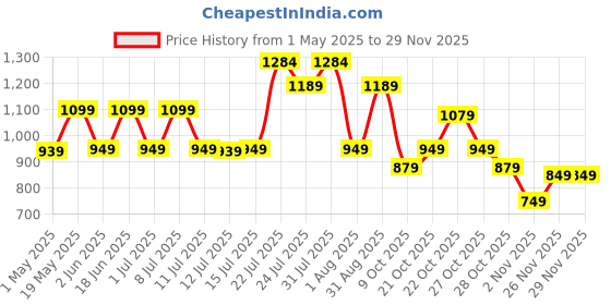 amazon.in Campus WENDIGO Men's Lace-Up Running Shoes campus Price History Graph from 1 May 2025 to 28 Nov 2025