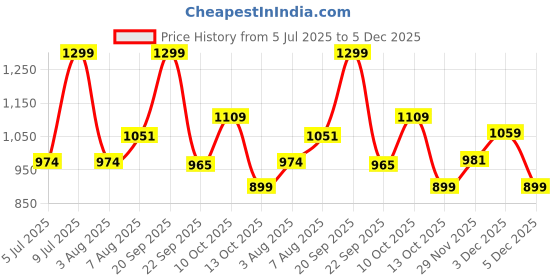 amazon.in campus Women Adopt Running Shoes campus Price History Graph from 5 Jul 2025 to 3 Dec 2025