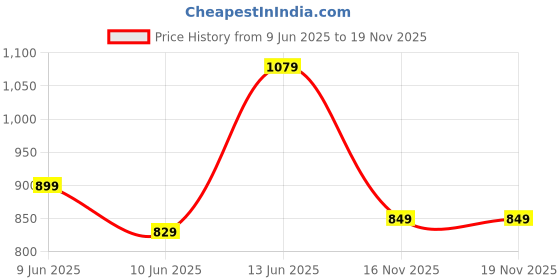amazon.in campus Women Annie Walking Shoes campus Price History Graph from 9 Jun 2025 to 16 Nov 2025