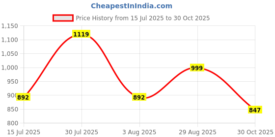 amazon.in campus Women Beetle Sneakers campus Price History Graph from 15 Jul 2025 to 30 Oct 2025