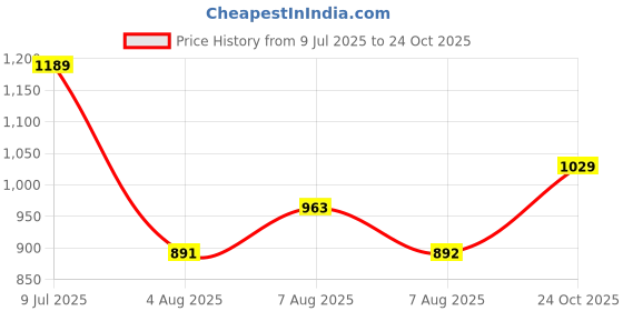 amazon.in campus Women Beetle Sneakers campus Price History Graph from 9 Jul 2025 to 24 Oct 2025