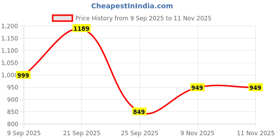 amazon.in campus Women Beetle Sneakers campus Price History Graph from 9 Sep 2025 to 10 Nov 2025
