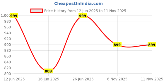 amazon.in campus Women Cammy Sneakers campus Price History Graph from 12 Jun 2025 to 8 Nov 2025