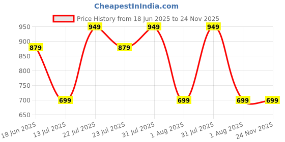amazon.in campus Women Camp-Bling Running Shoes campus Price History Graph from 18 Jun 2025 to 23 Nov 2025