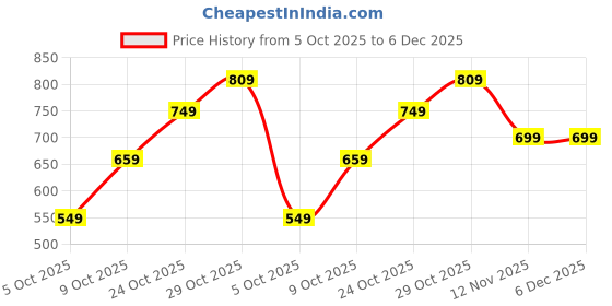 amazon.in campus Women Camp Callie Walking Shoes campus Price History Graph from 5 Oct 2025 to 6 Dec 2025