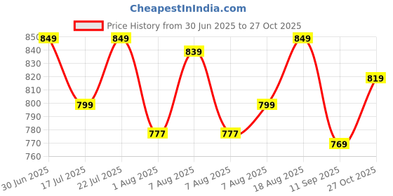 amazon.in campus Women Camp Eloy Walking Shoes campus Price History Graph from 30 Jun 2025 to 27 Oct 2025