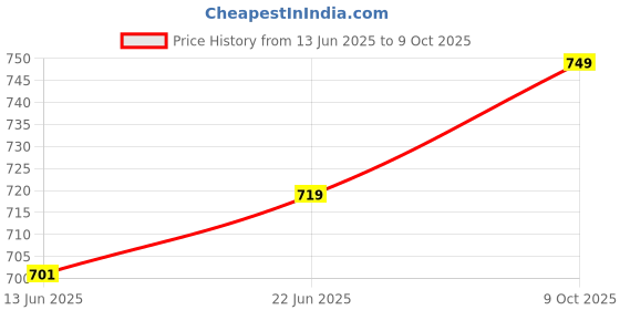 amazon.in campus Women Camp-Fleek Running Shoes campus Price History Graph from 13 Jun 2025 to 9 Oct 2025