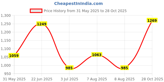 amazon.in campus Women Camp Gabbie Running Shoes campus Price History Graph from 31 May 2025 to 28 Oct 2025