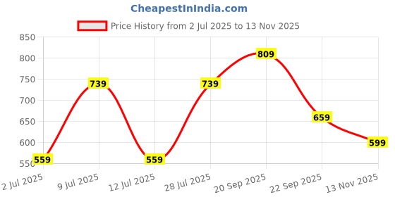 amazon.in campus Women Camp-Glam Running Shoes campus Price History Graph from 2 Jul 2025 to 13 Nov 2025