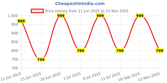 amazon.in campus Women Camp-Naaz Running Shoes campus Price History Graph from 11 Jun 2025 to 15 Nov 2025