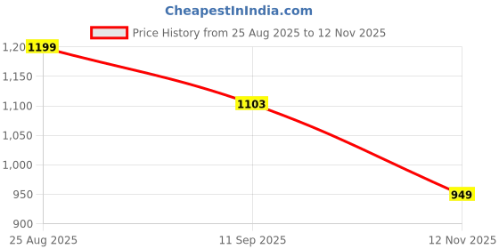 amazon.in campus Women Ciara Running Shoes campus Price History Graph from 25 Aug 2025 to 12 Nov 2025