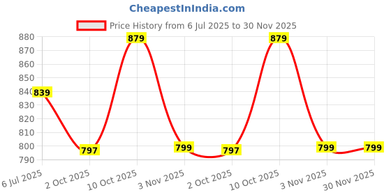 amazon.in Campus Women Claire Running Shoes campus Price History Graph from 6 Jul 2025 to 29 Nov 2025