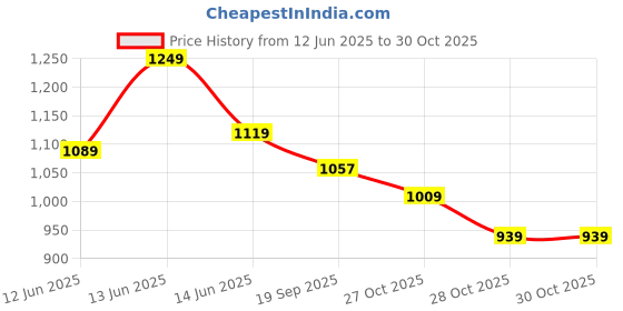 amazon.in campus Women Cords Sneakers campus Price History Graph from 12 Jun 2025 to 28 Oct 2025