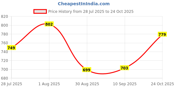 amazon.in campus Women Cristy Running Shoes campus Price History Graph from 28 Jul 2025 to 24 Oct 2025