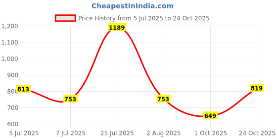 amazon.in campus Women Diva Walking Shoes campus Price History Graph from 5 Jul 2025 to 24 Oct 2025