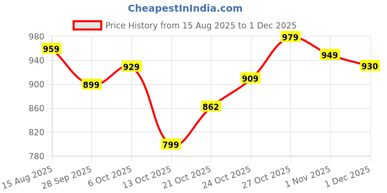 amazon.in campus Women Draco Sneakers campus Price History Graph from 15 Aug 2025 to 1 Dec 2025