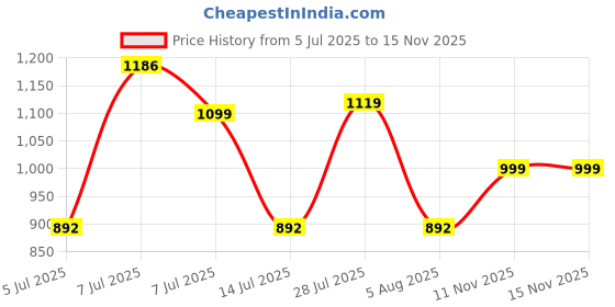 amazon.in campus Women Exotic Running Shoes campus Price History Graph from 5 Jul 2025 to 15 Nov 2025