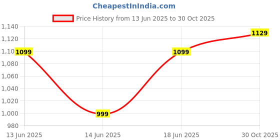 amazon.in campus Women Exotic Running Shoes campus Price History Graph from 13 Jun 2025 to 30 Oct 2025
