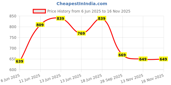amazon.in campus Women Fabian Running Shoes campus Price History Graph from 6 Jun 2025 to 15 Nov 2025