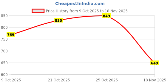 amazon.in campus Women Fabian Running Shoes campus Price History Graph from 9 Oct 2025 to 18 Nov 2025