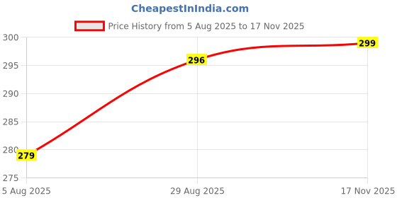 amazon.in campus Women Gcl-2015 Flip-Flops campus Price History Graph from 5 Aug 2025 to 17 Nov 2025