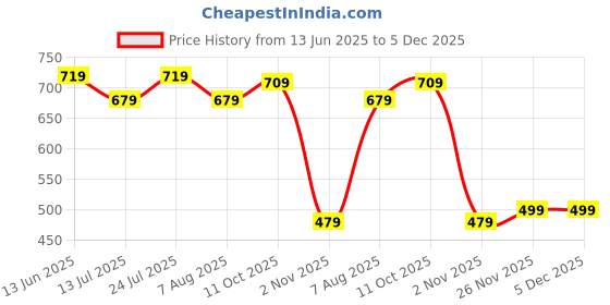 amazon.in campus Women Gcw-7002 Clogs campus Price History Graph from 13 Jun 2025 to 5 Dec 2025