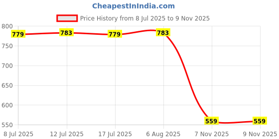 amazon.in campus Women Jessica Running Shoes campus Price History Graph from 8 Jul 2025 to 9 Nov 2025